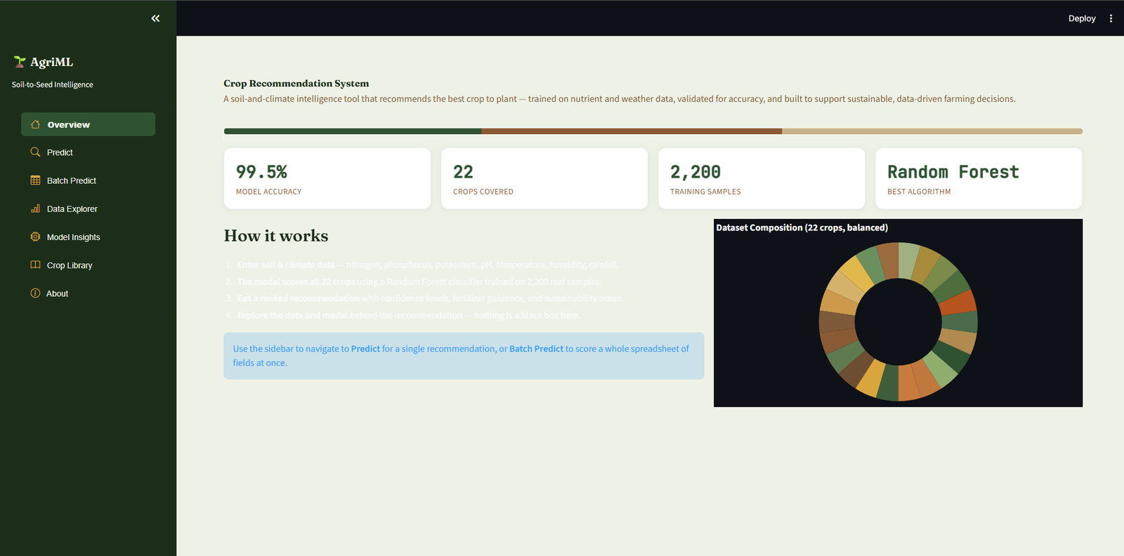 Crop Recommendation System